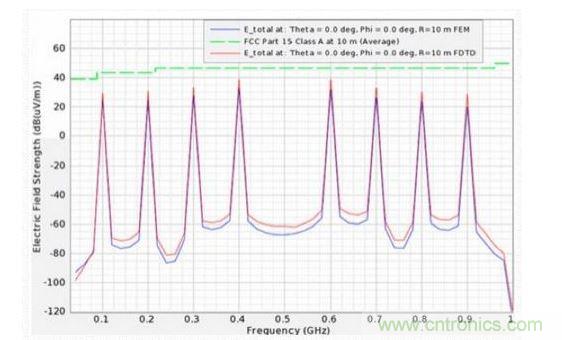 仿真EMI圖。