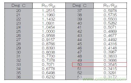 70℃或50℃時，熱敏電阻RT特性的理想值
