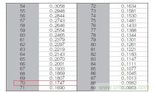 70℃或50℃時，熱敏電阻RT特性的理想值