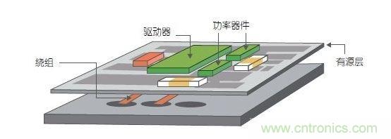 采用多層PCB中的嵌入式繞組以及帶集成式有源銅層的多層鐵氧體基板。