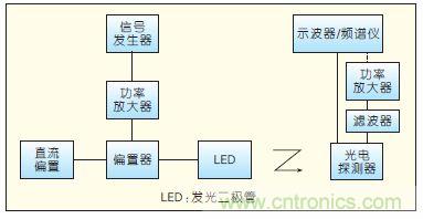 提升可見光通信系統性能，發展LED器件才是“硬道理”