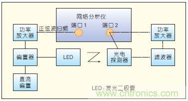 提升可見光通信系統性能，發展LED器件才是“硬道理”