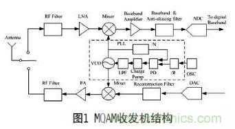 無線傳感器網絡射頻前端系統架構如何實現低功耗？
