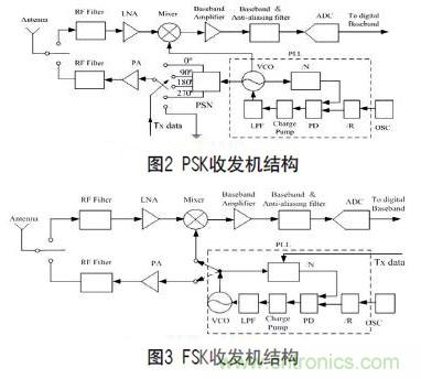 無線傳感器網絡射頻前端系統架構如何實現低功耗？