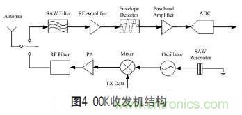 無線傳感器網絡射頻前端系統架構如何實現低功耗？