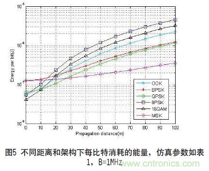 無線傳感器網絡射頻前端系統架構如何實現低功耗？