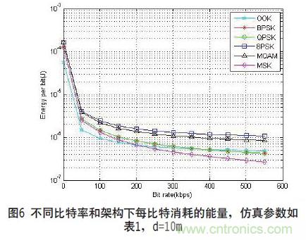 無線傳感器網絡射頻前端系統架構如何實現低功耗？