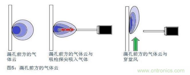 八、在試漏區避免穿堂風對吸槍的影響