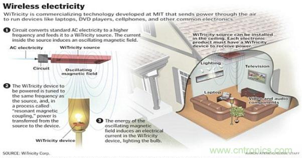 預言：無線電力傳輸或將改變未來世界？
