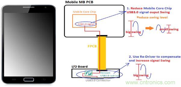 USB 3.0大刀闊斧，說說USB 3.0接口應用設計的癥結