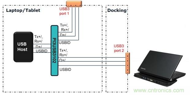 USB 3.0大刀闊斧，說說USB 3.0接口應用設計的癥結