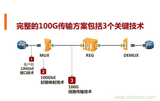 一張圖讓你遍知100G傳輸技術！