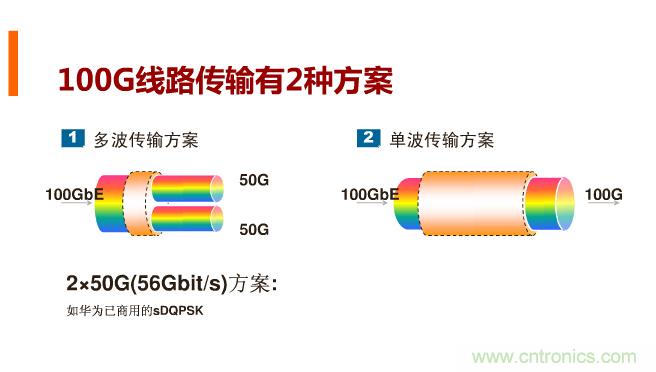 一張圖讓你遍知100G傳輸技術！