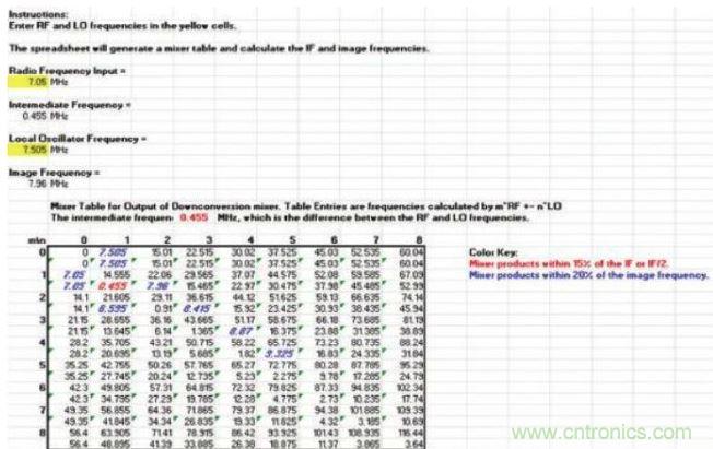 樣本混頻器表，顯示在混頻過程中產生的多種nf1 ± mf2產物，其中f1和f2分別是混頻器的RF輸入和本振輸入頻率。