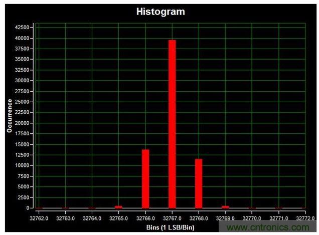 通道1 (AIN1)的直流直方圖，使用板載電源；0V直流輸入信號；400ksps采樣率；65,536個采樣；編碼分散性為6 LSB，98.6%的編碼在三個中心LSB之內；標準偏差為0.664；室溫。數據來自于MAXREFDES71參考設計。
