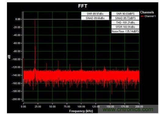 通道1 (AIN1)的交流FFT，使用板載電源；差分-12V至+12V、20kHz正弦波輸入信號；400ksps采樣率；Blackman-Harris窗；室溫。數據來自于MAXREFDES71參考設計。