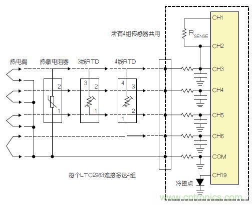 LTC2983包括故障檢測電路。該器件可確定，檢測電阻器或熱敏電阻器是否損壞/短路。如果所測溫度高于或低于熱敏電阻器規定的最大值或最小值，LTC2983就發出警報。熱敏電阻器可用作熱電偶的冷接點傳感器。在這種情況下，3個ADC同時測量熱電偶、檢測電阻器和熱敏電阻器。熱敏電阻器故障信息被傳遞到熱電偶測量結果中，熱敏電阻器溫度自動用于補償冷接點溫度。 通用測量系統 LTC2983可配置為通用溫度測量電路(參見圖3)?？山o單個LTC2983加上多達4組通用輸入。每一組輸入都可以直接用來數字化3線RTD、4線RTD、熱敏電阻器或熱電偶，而無需更改任何內置硬件。每個傳感器都可以使用同樣的4個ADC輸入及保護/濾波電路，并可用軟件配置。所有4組傳感器都可以共用一個檢測電阻器，同時用一個二極管測量冷接點補償。LTC2983的輸入結構允許任何傳感器連接到任何通道上。在LTC2983的任一和所有21個模擬輸入上，可以加上RTD、檢測電阻器、熱敏電阻器、熱電偶、二極管和冷接點補償的任意組合。 圖3：通用溫度測量系統 結論 LTC2983是開創性的高性能溫度測量系統。該器件能夠以實驗室級精確度直接數字化熱電偶、RTD、熱敏電阻器和二極管。LTC2983整合了3個24位增量累加ADC和一個專有前端，以解決與溫度測量有關的很多典型問題。高輸入阻抗以及在零點輸入范圍允許直接數字化所有溫度傳感器，并易于進行輸入預測。20 個靈活的模擬輸入使得能夠通過一個簡單的SPI接口重新設定該器件，因此可用同一種硬件設計測量任何傳感器。LTC2983自動執行冷接點補償，可用任何傳感器測量冷接點，而且提供故障報告。該器件可以直接測量2、3或4線RTD，并可非常容易地共用檢測電阻器以節省成本，同時非常容易地輪換電流源，以消除寄生熱效應。LTC2983可自動設定電流源范圍，以提高準確度、降低與熱敏電阻器測量有關的噪聲。LTC2983允許使用用戶可編程的定制傳感器?；诒淼亩ㄖ芌TD、熱電偶和熱敏電阻器可以設定到該器件中。LTC2983在一個完整的單芯片溫度測量系統中，整合了高準確度、易用的傳感器接口，并提供很高的靈活性。