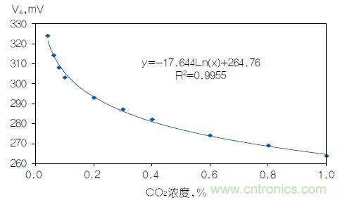 反對數轉換器如何線性化二氧化碳傳感器？