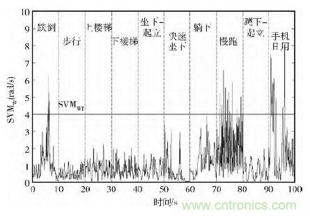 智能手機又有新發現！人體跌倒檢測系統的設計
