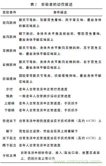 智能手機又有新發現！人體跌倒檢測系統的設計