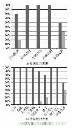 智能手機又有新發現！人體跌倒檢測系統的設計