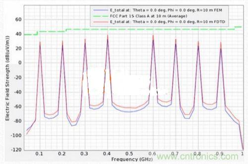 低EMI電路設計和預兼容檢測到底有多重要？別做無用功