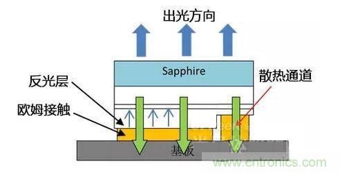 倒裝芯片出光方向、散熱通道、歐姆接觸、反光層位置示意圖