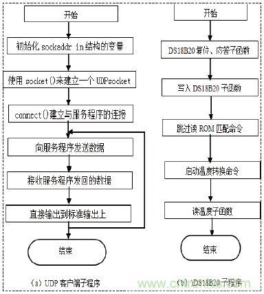 無線溫度傳感器的設計，WiFi技術出新招！