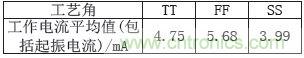 低功耗、低相位噪聲的CMOS壓控振蕩器設計