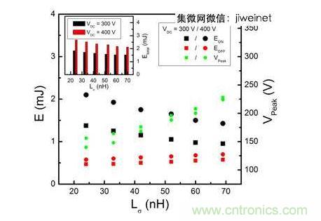 HS3 IGBT切換能量EON和EOFF及VPeak與VDC = 300和400V雜散電感的關系。上方插圖為HS3 IGBT的Etotal與雜散電感VDC = 300和400V的關系。