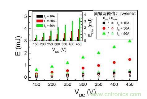 HS3 IGBT切換能量EON和EOFF與直流連結電壓在IC = 10、30和50A的關系。上方插圖為HS3 IGBT的Etotal與直流連結電壓IC = 10、30和50A的關系。