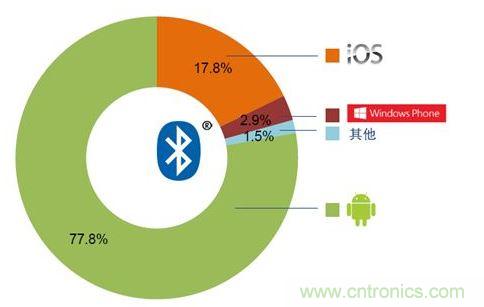 2014全球移動操作系統支持市場占比。