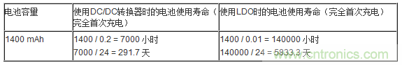 提高降壓轉換器的輕負載效率？LDO如何發力？