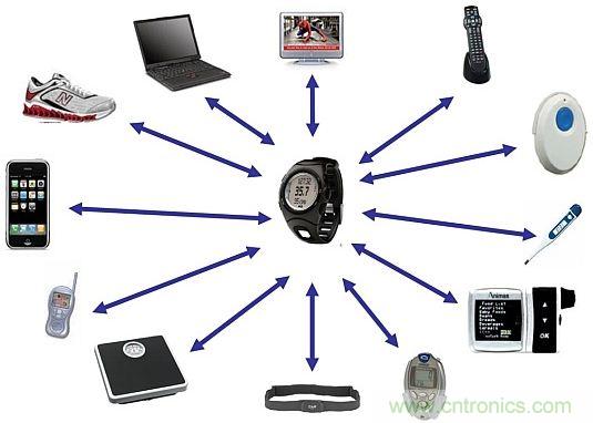 當可穿戴“遭遇”Bluetooth Smart，會發生怎樣的奇遇？