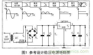 【導讀】電子設備的工作都要靠直流電源，晶體管以及集成電路的工作都要靠直流電源供電。直流電的方法由穩壓電源和干電池兩種。直流穩壓電源能夠將220V的交流電轉化成穩定的直流電。本文主要講述經典集成直流穩壓電源電路的設計過程及原理。 變壓 穩壓電源的輸出電壓一般是根據儀器設備的需要而定的，有的儀器設備同時需要幾種不同的電壓。單獨的穩壓電源，其輸出電壓在一定的范圍內可以調節，當調節范圍較大時，可分幾個檔位。因此，需要將交流電通過電源變壓器變換成適當幅值的電壓，然后才能進行整流等變換，根據需要，變壓器的次級線圈一般都為兩組以上選用合適的變壓器將220V±10%的高壓交流電變成需要的低壓交流電，要滿足電源功率和輸出電壓的需要，變壓器選用應遵循以下原則： (1)在220V±15%情況下應能確?？煽糠€定輸出。一般工程上變壓、整流和濾波后的直流電壓可以按下面情況確定： 一是要考慮集成穩壓電路一般是要求最小的輸入輸出壓差；二是要考慮橋式整流電路要消耗兩個二極管正向導通的壓降；三是要留有一定的余量。輸出電壓過高會增加散熱量，過低會在輸出低壓時不穩定，由此來確定直流電壓。 (2)變壓器要保留20%以上的電流余量?！?整流是將正弦交流電變成脈動直流電，主要利用二極管單向導電原理實現，整流電路可分為半波整流、全波整流和橋式整流。電源多數采用橋式整流電路，橋式整流由4個二極管組成，每個二極管工作時涉及兩個參數： 一是電流，要滿足電源負載電流的需要，由于橋式整流電路中的4個二極管是每兩個交替工作，所以，每個二極管的工作電流為負載電流的一半；二是反向耐壓，反向電壓要大于可能的最大峰值。 (1)電流負載ID>?I1 (2)反向耐壓為變壓器最高輸出的峰值VD> V2. 濾波 濾波的作用是將脈動直流濾成含有一定紋波的直流電壓，可使用電容、電感等器件，在實際中多使用大容量的電解電容器進行濾波。 圖中C2和C4為低頻濾波電容，可根據實驗原理中的有關公式和電網變化情況，設計、計算其電容量和耐壓值，選定電容的標稱值和耐壓值以及電容型號(一般選取幾百至幾千微法)。 C1和C3為高頻濾波電容，用于消除高頻自激，以使輸出電壓更加穩定可靠。通常在0.01μF~0.33μF范圍內。 (1)低頻濾波電容的耐壓值應大于電路中的最高電壓，并要留有一定的余量； (2)低頻濾波電容C2選取應滿足：C2≥RL1(3~5)2T; RL為負載電阻，T為輸入交流電的周期。對于集成穩壓后的濾波電容可以適當選用數百微法即可； ( 3 )工程上低頻電容C 2也可根據負載電流的值來確定整流后的濾波電容容量，即： C2≥(IL/50mA)×100uF. 穩壓 經過整流和濾波后的直流電壓是一個含有紋波并隨著交流電源電壓的波動和負載的變化而變化的不穩定的直流電壓，電壓的不穩定會引起儀器設備工作不穩定，有時甚至無法正常工作。為此在濾波后要加穩壓電路，以保障輸出電壓的平穩性。穩壓方式有分立元件組成的穩壓電路和集成穩壓電路。 分立元件組成的穩壓電路的穩壓方式有串聯穩壓、并聯穩壓和開關型穩壓等，其中較常用的是串聯穩壓方式。 (1)串聯穩壓電路 串聯穩壓電路工作框圖如圖2所示，它由采樣電路、基準電壓電路、比較放大電路和調整電路組成。 (2)集成穩壓器 隨著集成工藝技術的廣泛使用，穩壓電路也被集成在一塊芯片上，稱為三端集成穩壓器，它具有使用安全、可靠、方便且價格低的優點。 三端穩壓器按輸出電壓方式可分為四大類： ①固定輸出正穩壓器7800系列，如7805穩壓值為+5V. ②固定輸出負穩壓器7900系列。 ③可調輸出正穩壓器L M 1 1 7、L M 2 1 7、LM317及LM123、LM140、LM138、LM150等。 ④可調輸出負穩壓器L M 1 3 7、L M 2 3 7、LM337等。 直流穩壓電源一般都要加裝保險和散熱片 保險是用來保證電源安全工作的重要器件，保險能實現在電源輸出短路或超載時自動切斷電路，從而保證電源的安全。散熱片作用是對集成穩壓電路進行散熱，確保集成穩壓器工作時溫度不超過標準值。