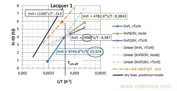  第一種漆， 直接讀出 EA / k 和ln{xlacq /√（4D x …）}， 用虛線框起來
