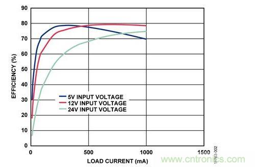 輸入電壓為5 V、12 V和24 V時，反激式電路輸出效率與負載電流的關系 