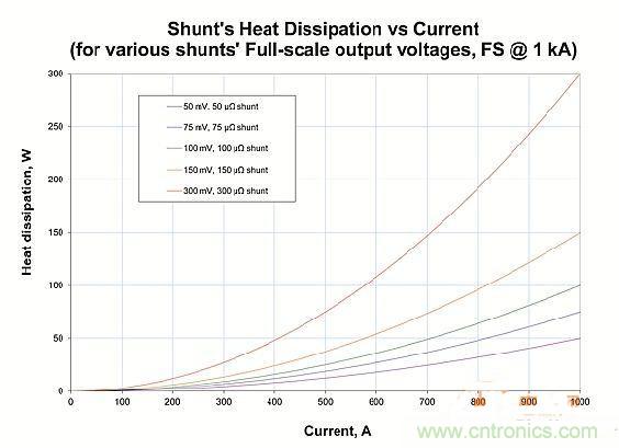 包學包會：測量50A以上的直流電流怎么測？