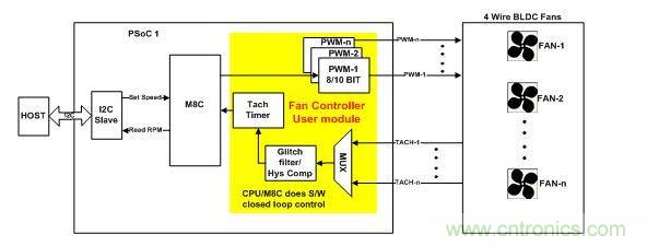 采用軟件閉環控制、基于PSoC1的風扇控制器