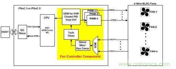采用硬件閉環控制、基于PSoC3或PSoC 5的風扇控制器。
