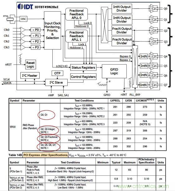 IDT8T49N28X通用頻率轉換器。