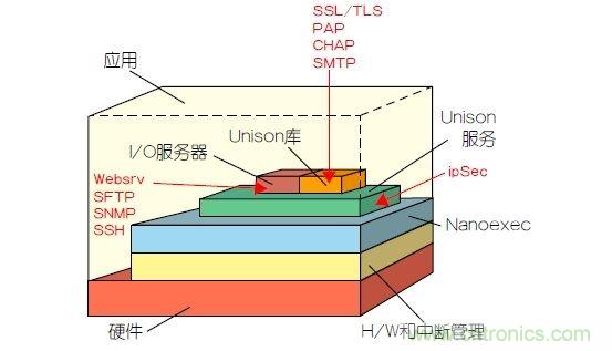 如何保護物聯網微控制器的實時操作系統安全？