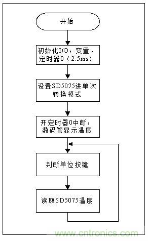 低成本、高精度的測溫方案詳解