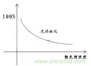 如何提高LED照明的顯色指數？