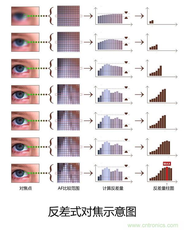手機是怎么自動對焦的？