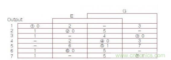 異步有限狀態機（FSM）轉換主表，其中1，2，3，4，5，6，7帶圈的數字是穩定FSM狀態號（G是時鐘輸入）。