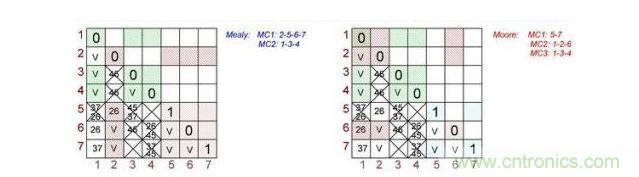 根據Mealy（左）和Moore（右）狀態機做出的最終表格對。