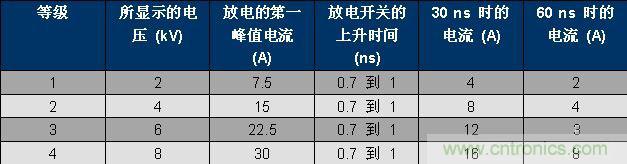表 1、IEC 61000-4-2 波形參數。
