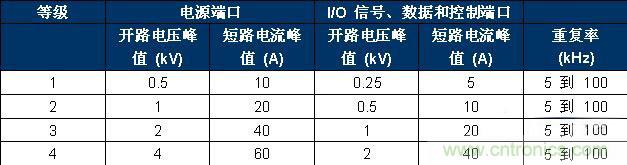 表 2、IEC 61000-4-4 嚴重性測試等級。