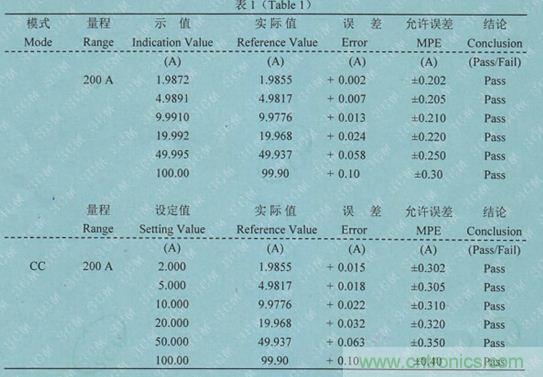校準電流傳感器，要考慮的東西不是一般的多！